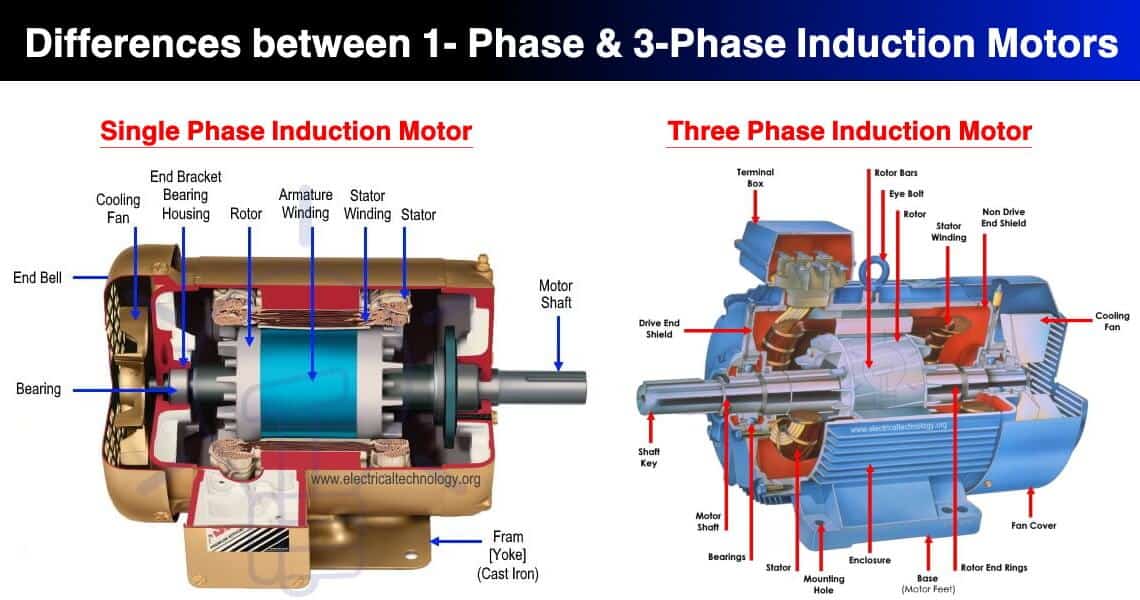 single phase ac motor, single phase induction motor vs 3 phase induction motors, difference between single phase and 3 phase induction motor