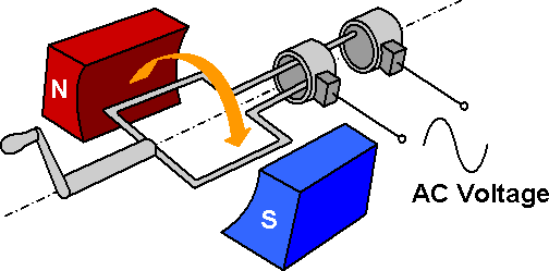 alternator vs generator, how a generator works, ac generator, generator explains