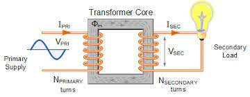transformer core, how a transformer works, alternating current