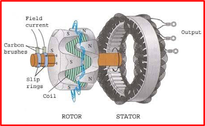 alternator vs generator, how an alternator works, parts of an alternator