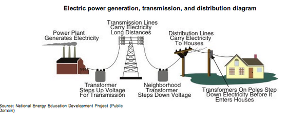 ac or dc in house, power generation, 