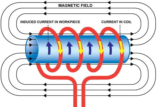 what does electromagnetic induction depend on, electromagnetic induction