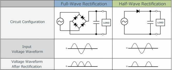 full wave rectifier, half wave rectifier, rectifier diagram