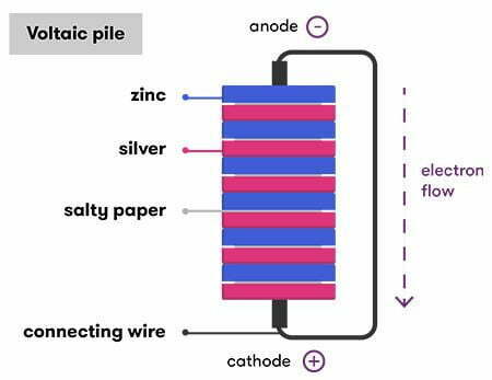 voltaic pile, battery, how batteries work