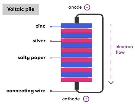 voltaic pile, battery, how batteries work