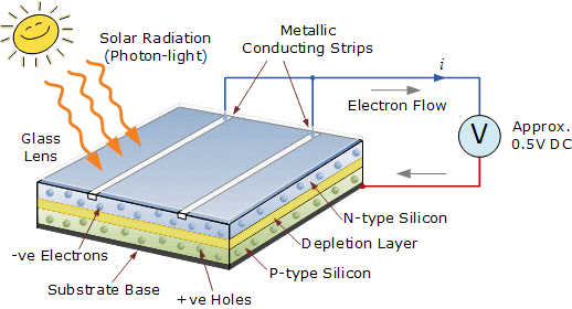 solar cells, solar, photo voltaic