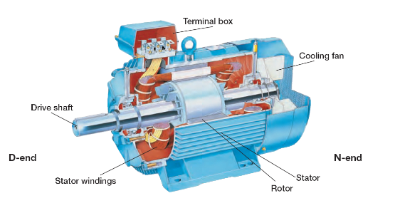 squirrel cage induction motor, ac motor, motor windings