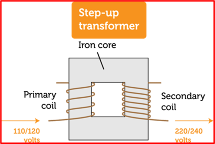 step up transformer, step up transformer vs step down, three phase transofrmer, diy transformer