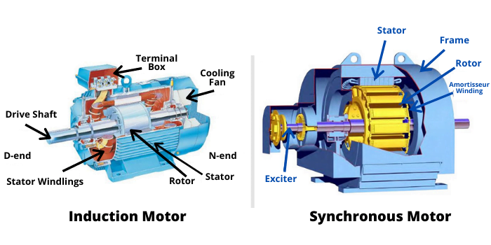 induction vs synchronous motors, difference between induction and synchronous motors