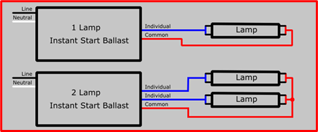 fluorescent ballast, how to wire ballast, changing ballast, replace fluorescent ballast, how do ballasts work, ballast wiring diagram, 2 lamp ballast, 2 lamp ballast wiring diagram, instant start ballast
