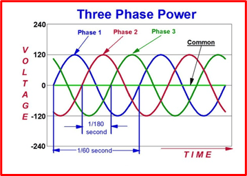 3 phase, 3 phase power, three phase power, three phase electricity, 3 phase electricity