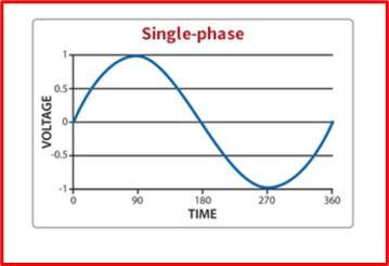 single phase, single phase vs three phase, single phase power, single phase electricity