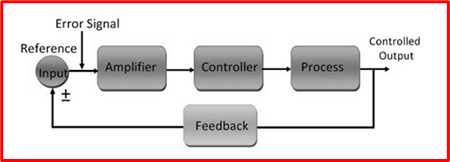 closed loop control system, closed loop, closed loop diagram, loop diagram, control system, example of closed loop systems