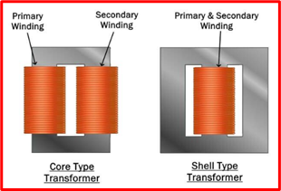 types of transformers, core type transformers, shell type transformers, transformer design, transformer picture