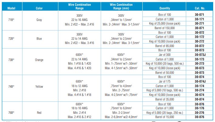 wire nut size chart, wire nut chart, wire nut size, wire nut color chart, ideal wire nut chart