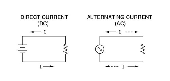 electricity basics, alternating current, direct current,
ac vs dc, current diagram, what is electrical current