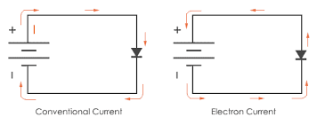 electric current, electrical current, electrons, current flow, basic electrical knowledge, conventional current, electron current,
electrical current diagram